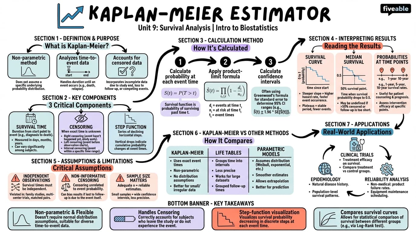 9.1 Kaplan-Meier estimator - Intro to Biostatistics - Unit 9 visual cheatsheet