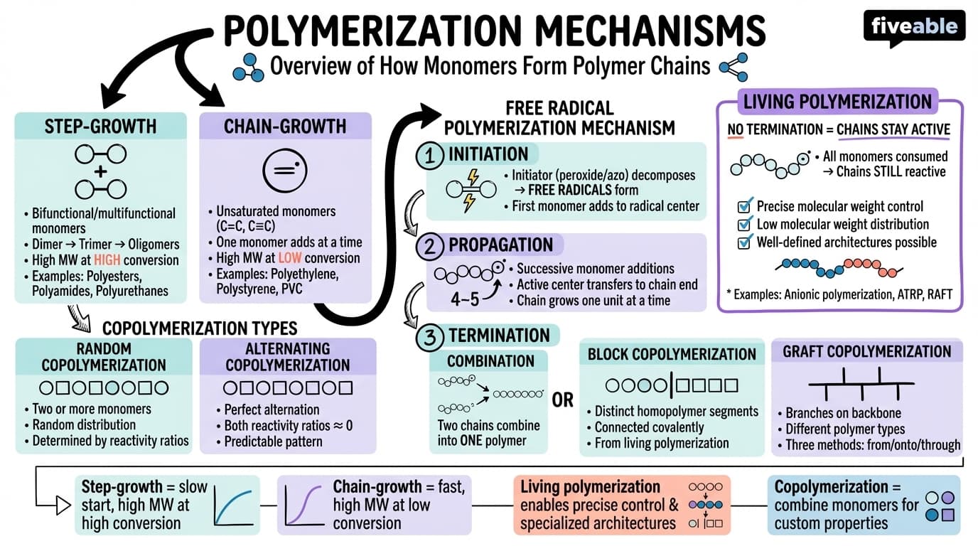 1.3 Overview of polymerization mechanisms - Intro to Polymer Science - Unit 1 visual cheatsheet