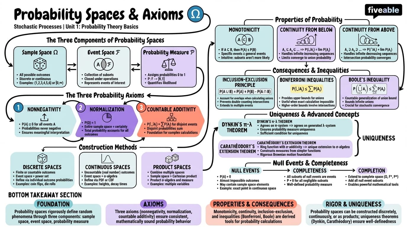 1.1 Probability spaces and axioms - Stochastic Processes - Unit 1 visual cheatsheet