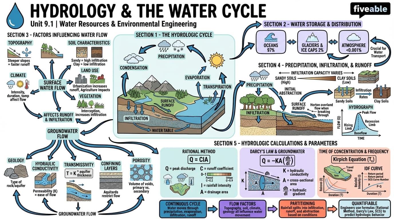 9.1 Hydrology and Water Cycle - Intro to Civil Engineering - Unit 9 visual cheatsheet