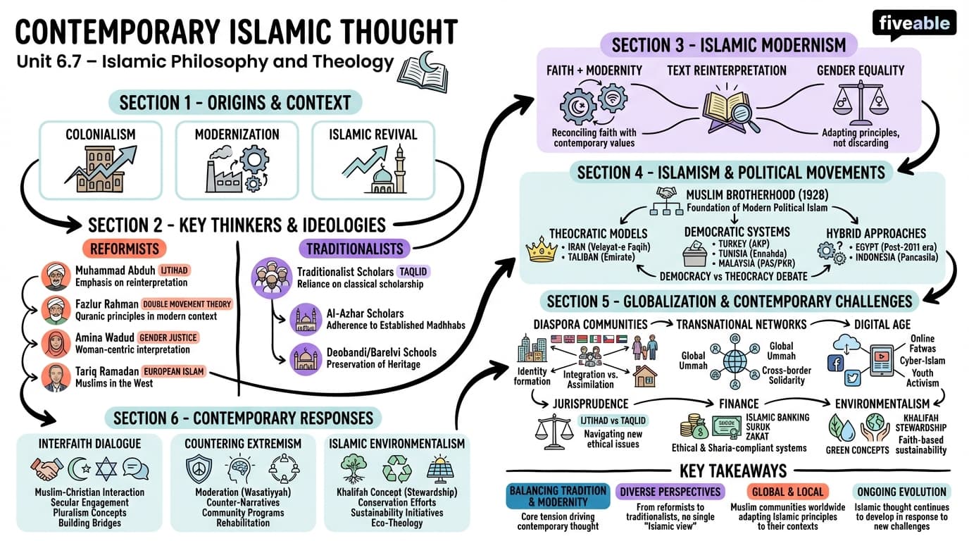 6.7 Contemporary Islamic thought - Islamic World - Unit 6 visual cheatsheet