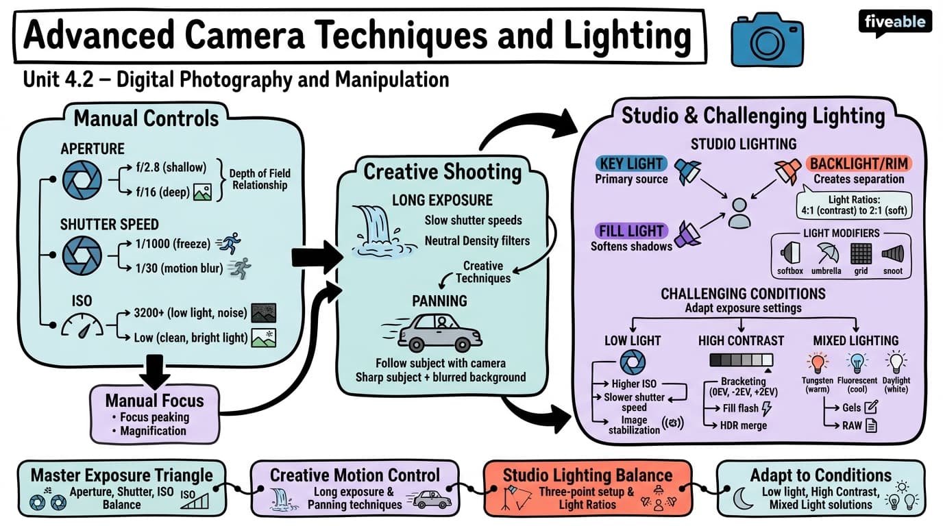 4.2 Advanced Camera Techniques and Lighting - Art and Technology - Unit 4 visual cheatsheet
