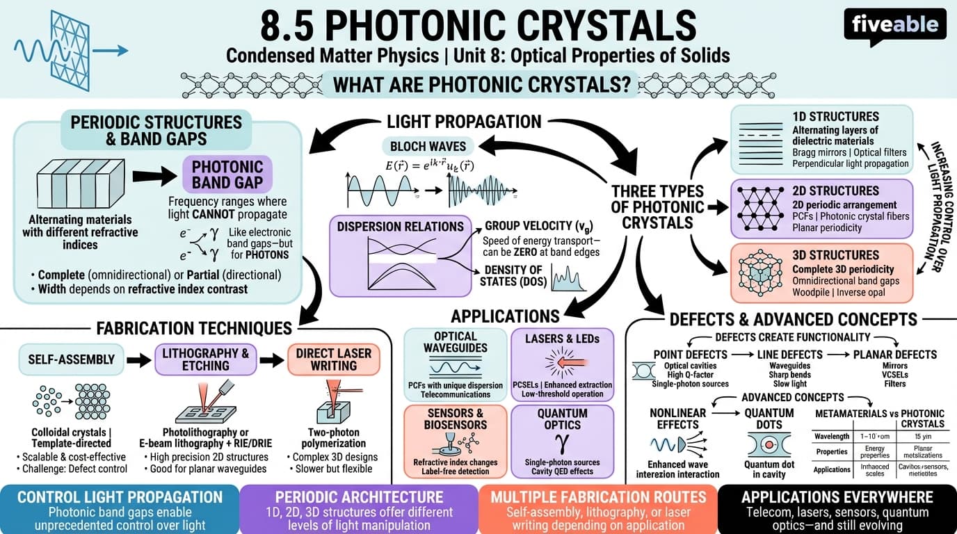 8.5 Photonic crystals - Condensed Matter Physics - Unit 8 visual cheatsheet
