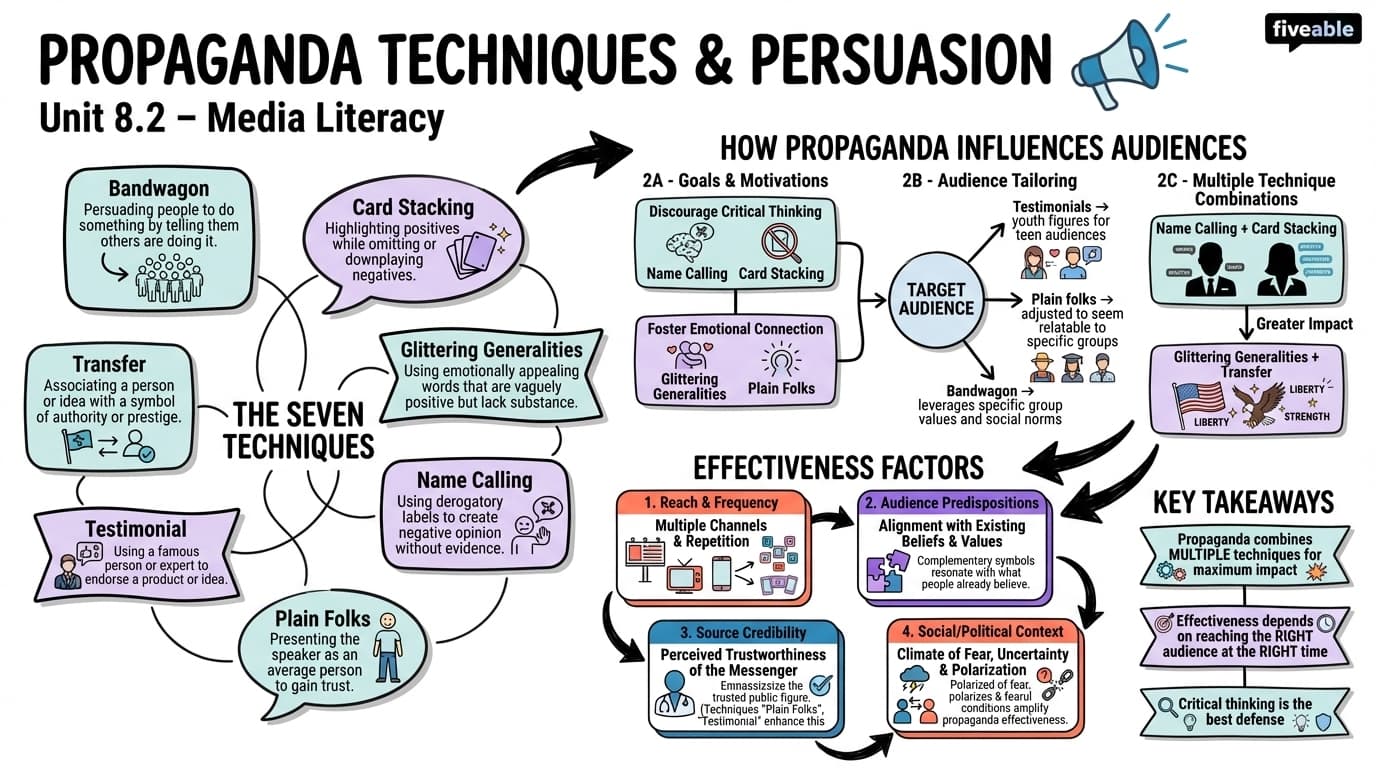 8.2 Common Propaganda Techniques - Media Literacy - Unit 8 visual cheatsheet