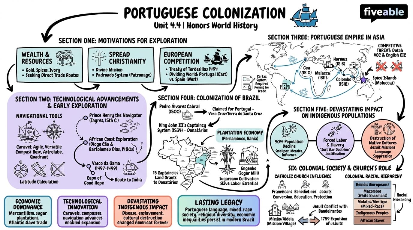 4.4 Portuguese colonization - Honors World History - Unit 4 visual cheatsheet