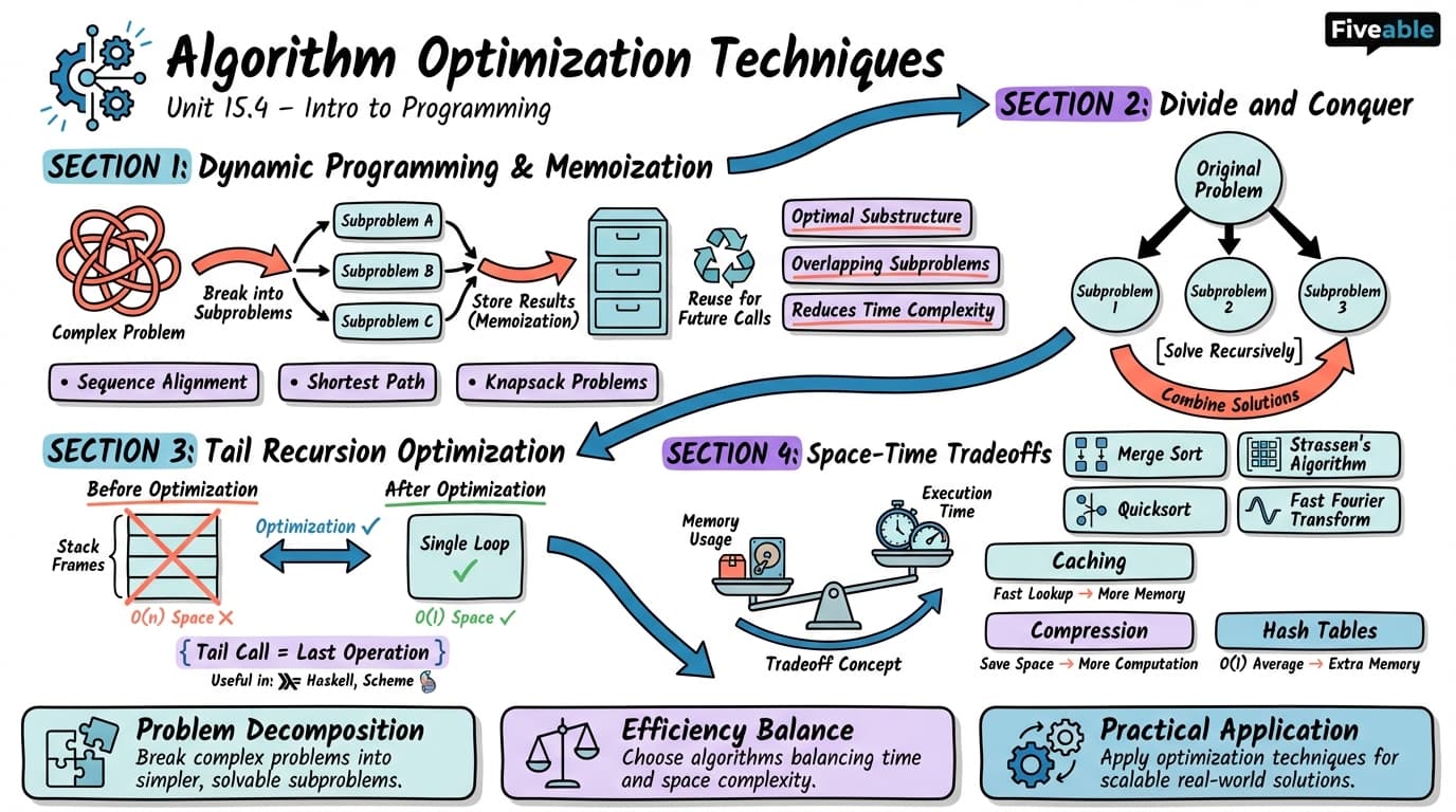 15.4 Algorithm Optimization Techniques - Intro to Computer Programming - Unit 15 visual cheatsheet