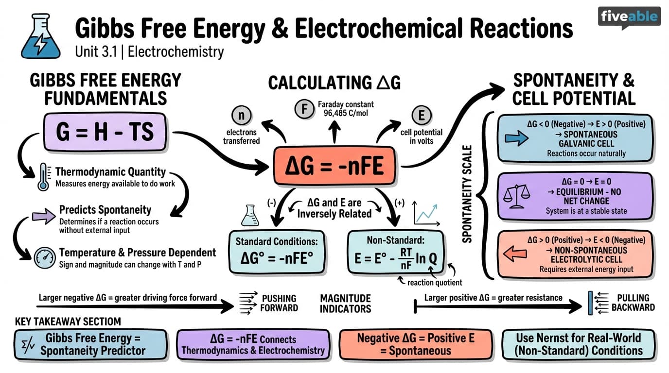 3.1 Gibbs Free Energy and Electrochemical Reactions - Electrochemistry - Unit 3 visual cheatsheet