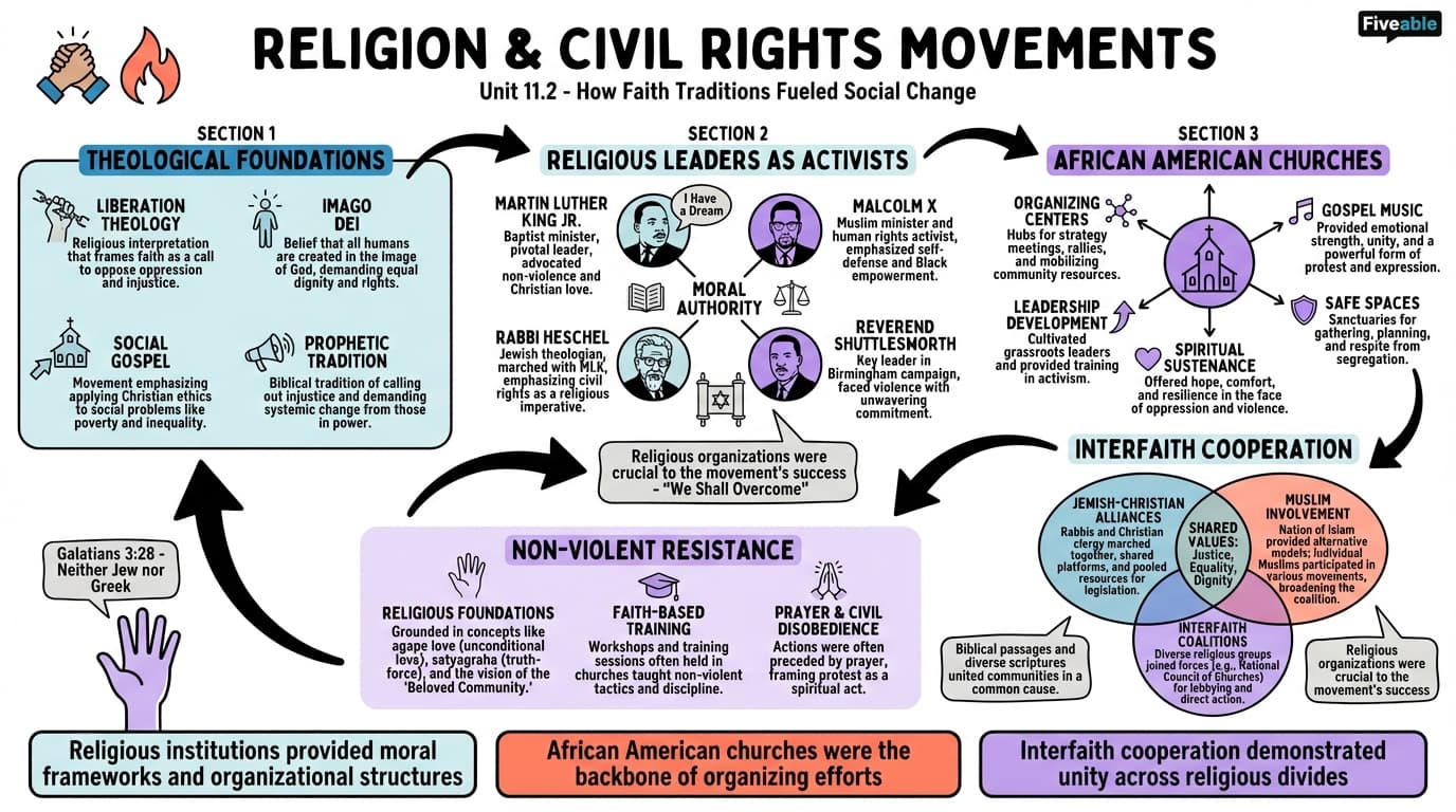 11.2 Civil rights movements and religion - Sociology of Religion - Unit 11 visual cheatsheet