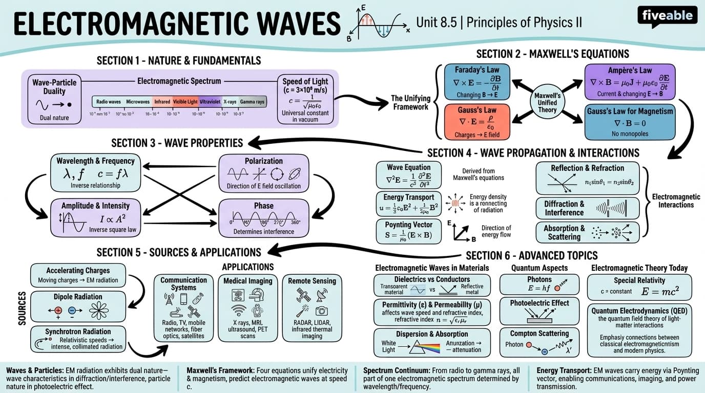 8.5 Electromagnetic waves - Principles of Physics II - Unit 8 visual cheatsheet