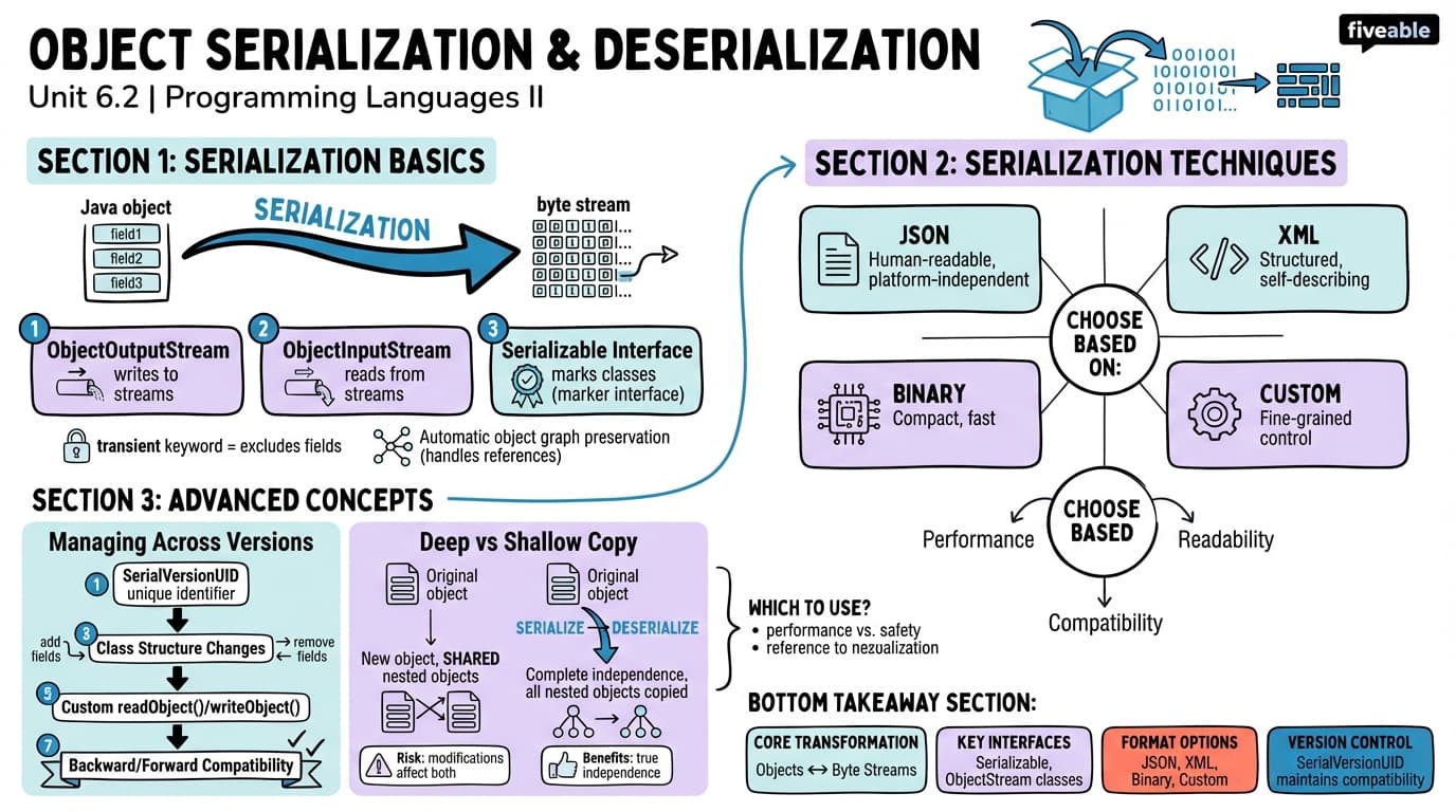 6.2 Object Serialization and Deserialization - Programming Languages and Techniques II - Unit 6 visual cheatsheet