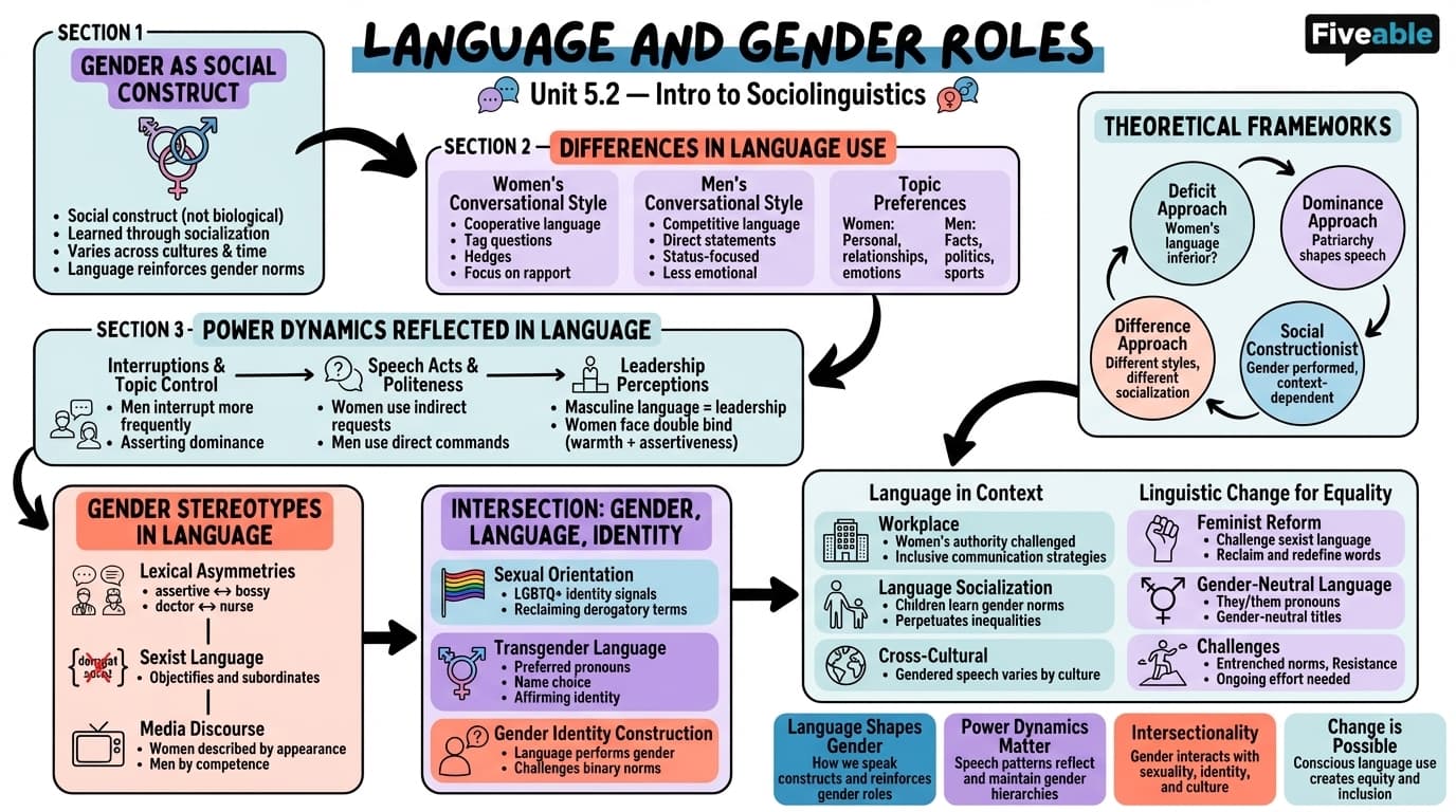 5.2 Language and gender roles - Intro to Sociolinguistics - Unit 5 visual cheatsheet