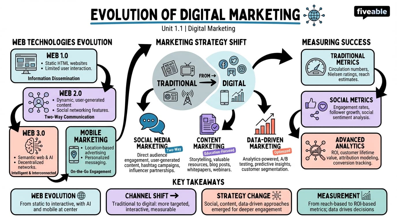 1.1 Evolution of Digital Marketing - Digital Marketing - Unit 1 visual cheatsheet