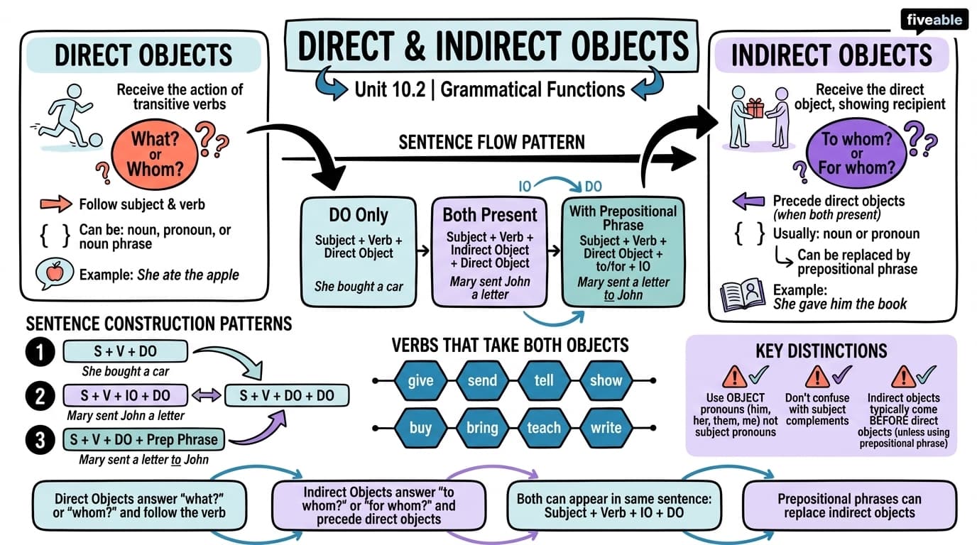 10.2 Direct and indirect objects - Intro to English Grammar - Unit 10 visual cheatsheet