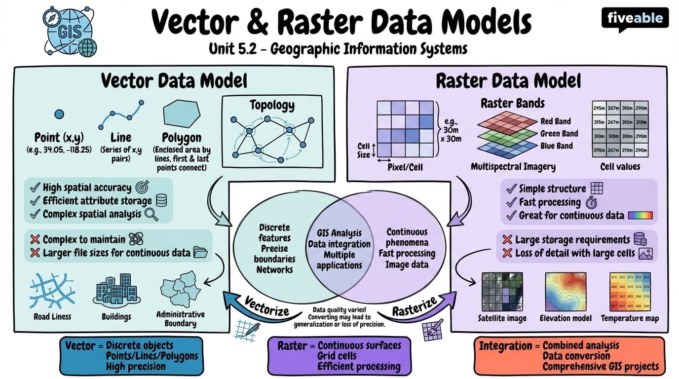 5.2 Vector and raster data models - Geospatial Engineering - Unit 5 visual cheatsheet