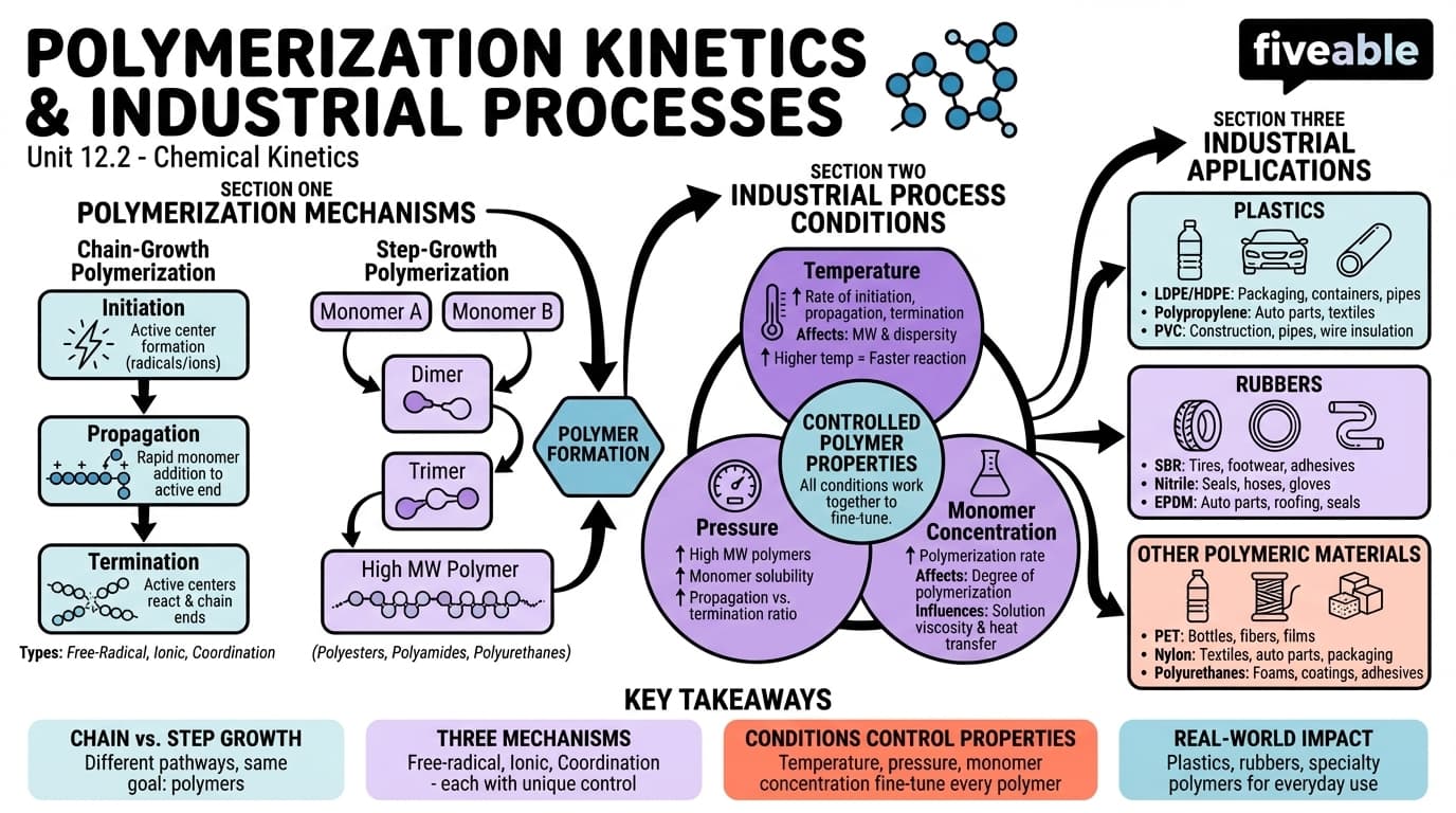 12.2 Polymerization kinetics and industrial processes - Chemical Kinetics - Unit 12 visual cheatsheet