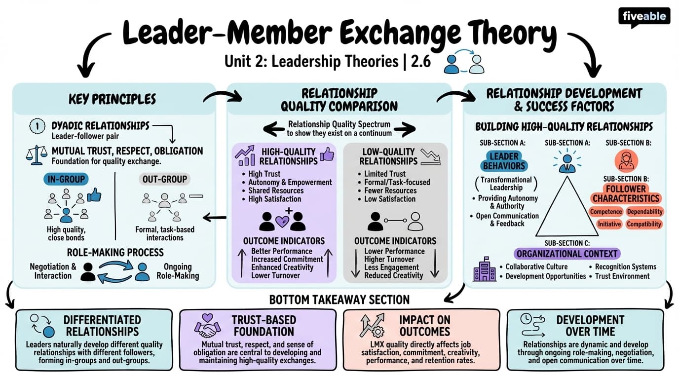 2.6 Leader-Member Exchange Theory - Dynamics of Leading Organizations - Unit 2 visual cheatsheet