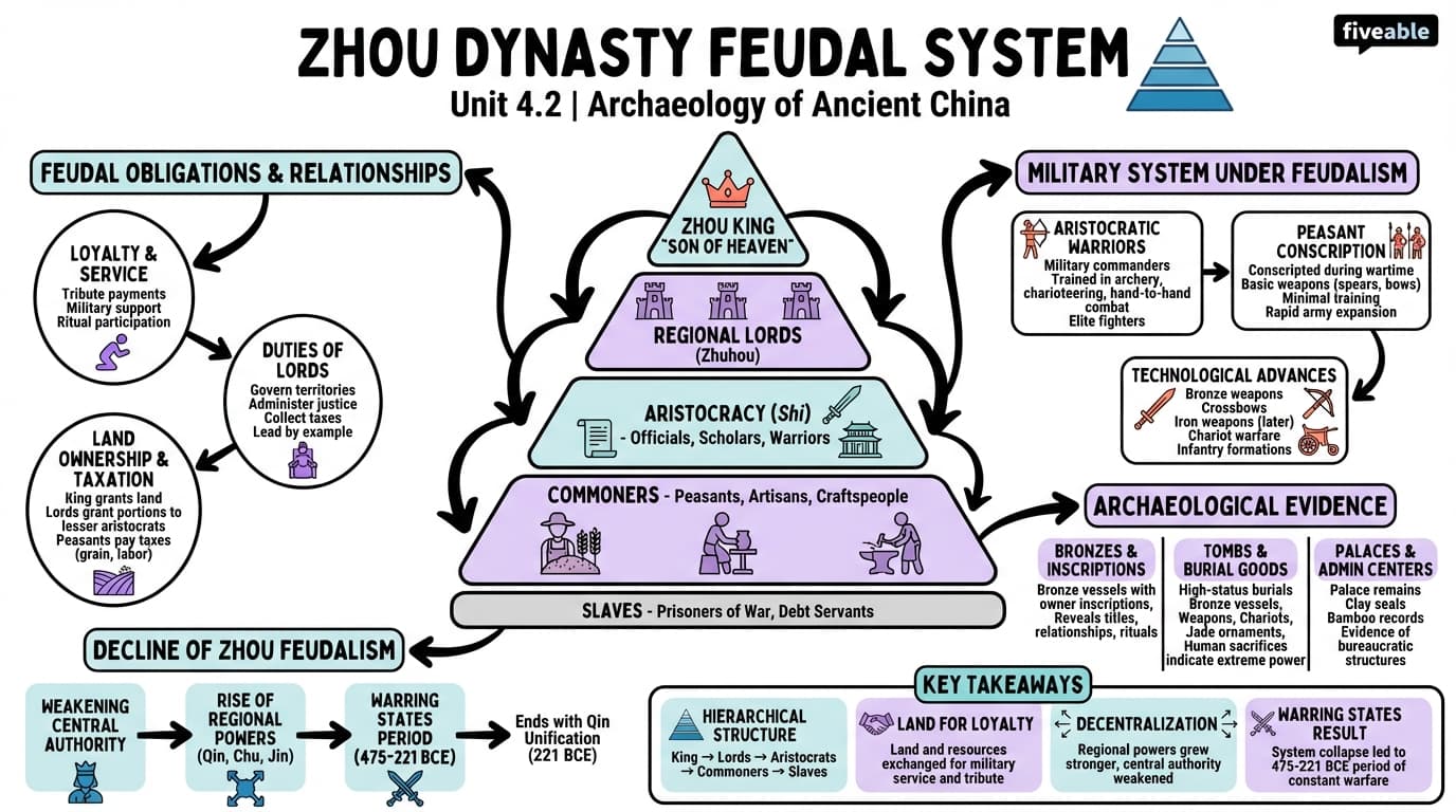 4.2 Zhou dynasty feudal system - Archaeology of Ancient China - Unit 4 visual cheatsheet