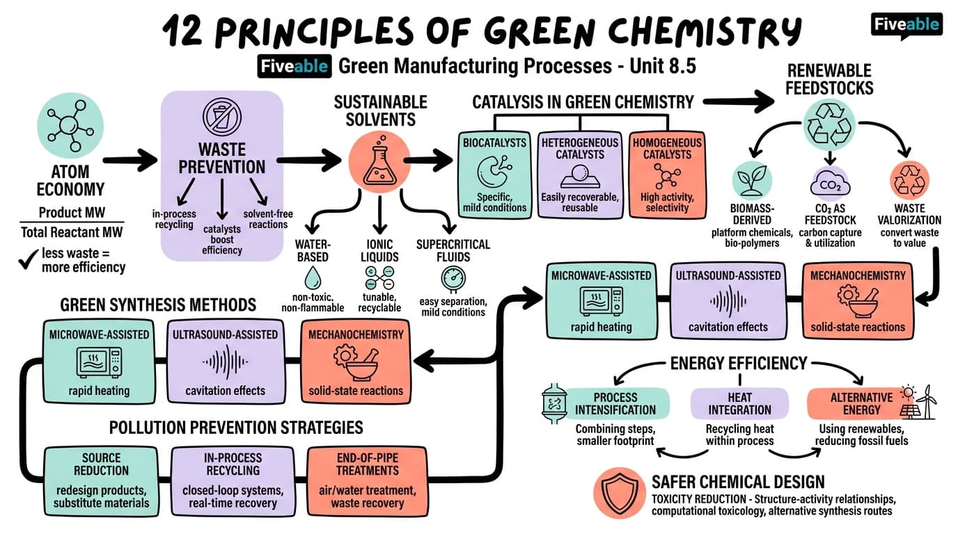 8.5 Green chemistry applications - Green Manufacturing Processes - Unit 8 visual cheatsheet