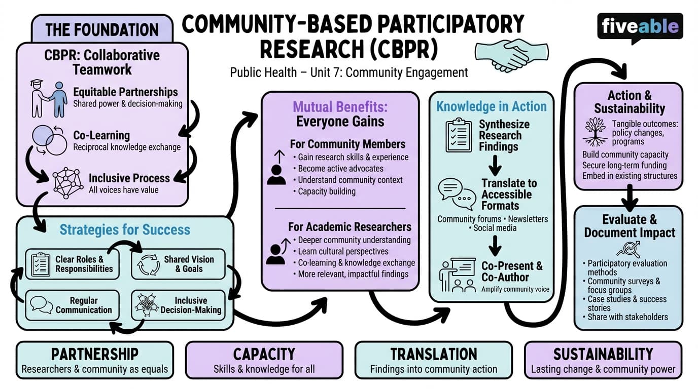 7.1 Community-Based Participatory Research (CBPR) - Public Health Social Sciences - Unit 7 visual cheatsheet