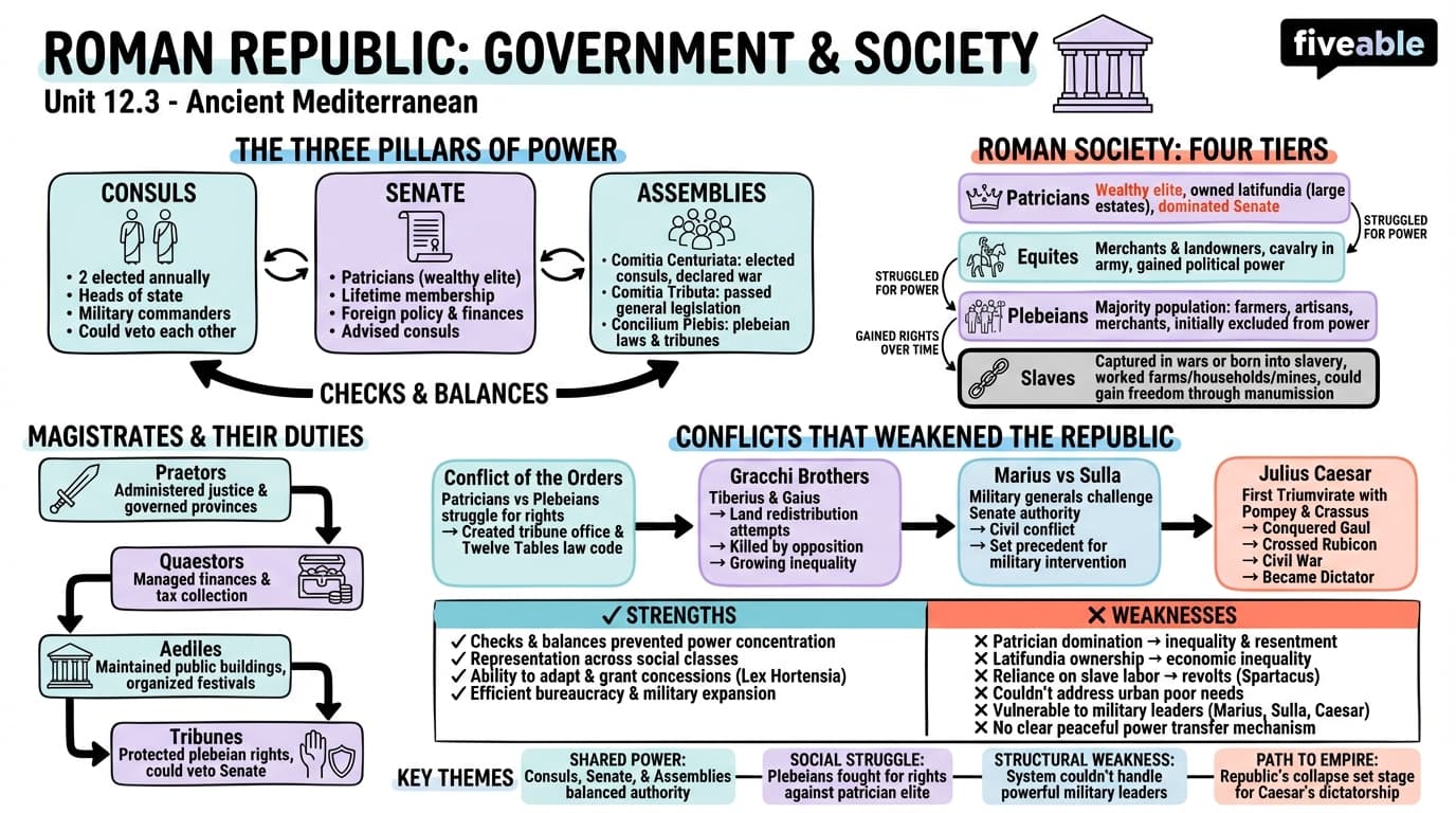 12.3 Roman republican government and society - Ancient Mediterranean - Unit 12 visual cheatsheet