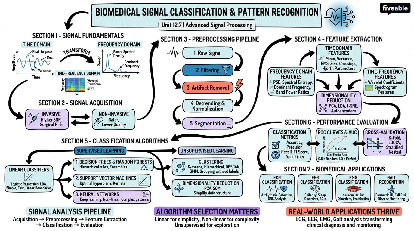 12.7 Biomedical signal classification and pattern recognition - Advanced Signal Processing - Unit 12 visual cheatsheet