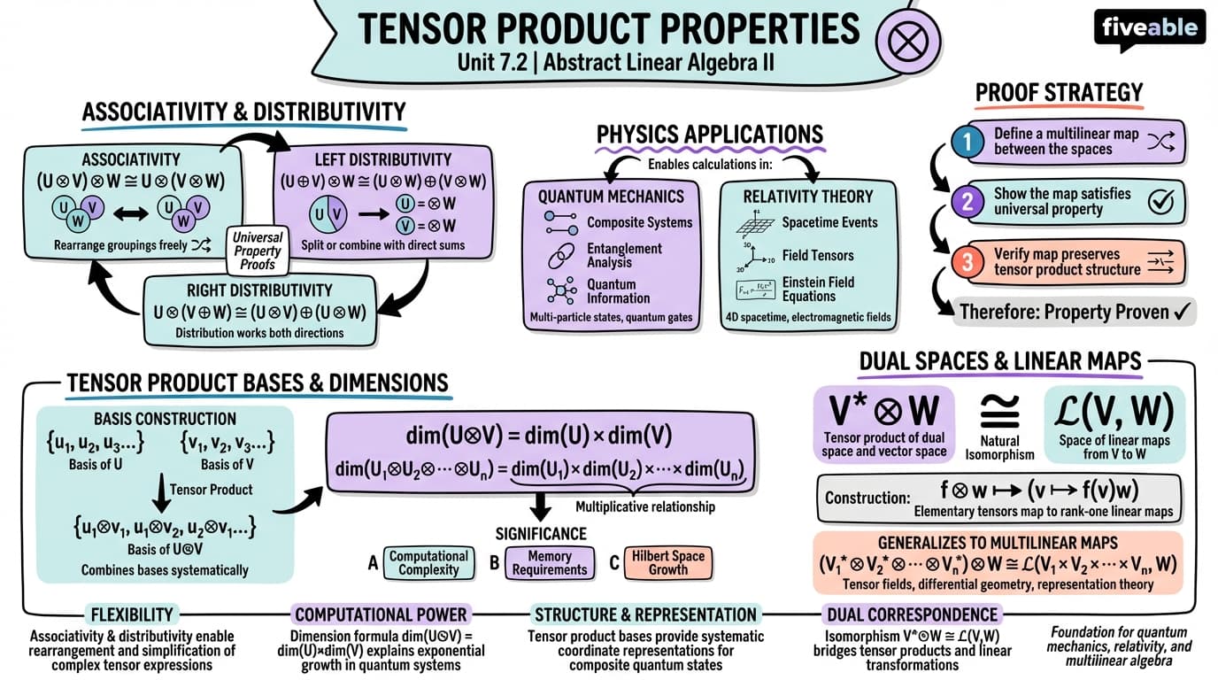 7.2 Properties of tensor products - Abstract Linear Algebra II - Unit 7 visual cheatsheet