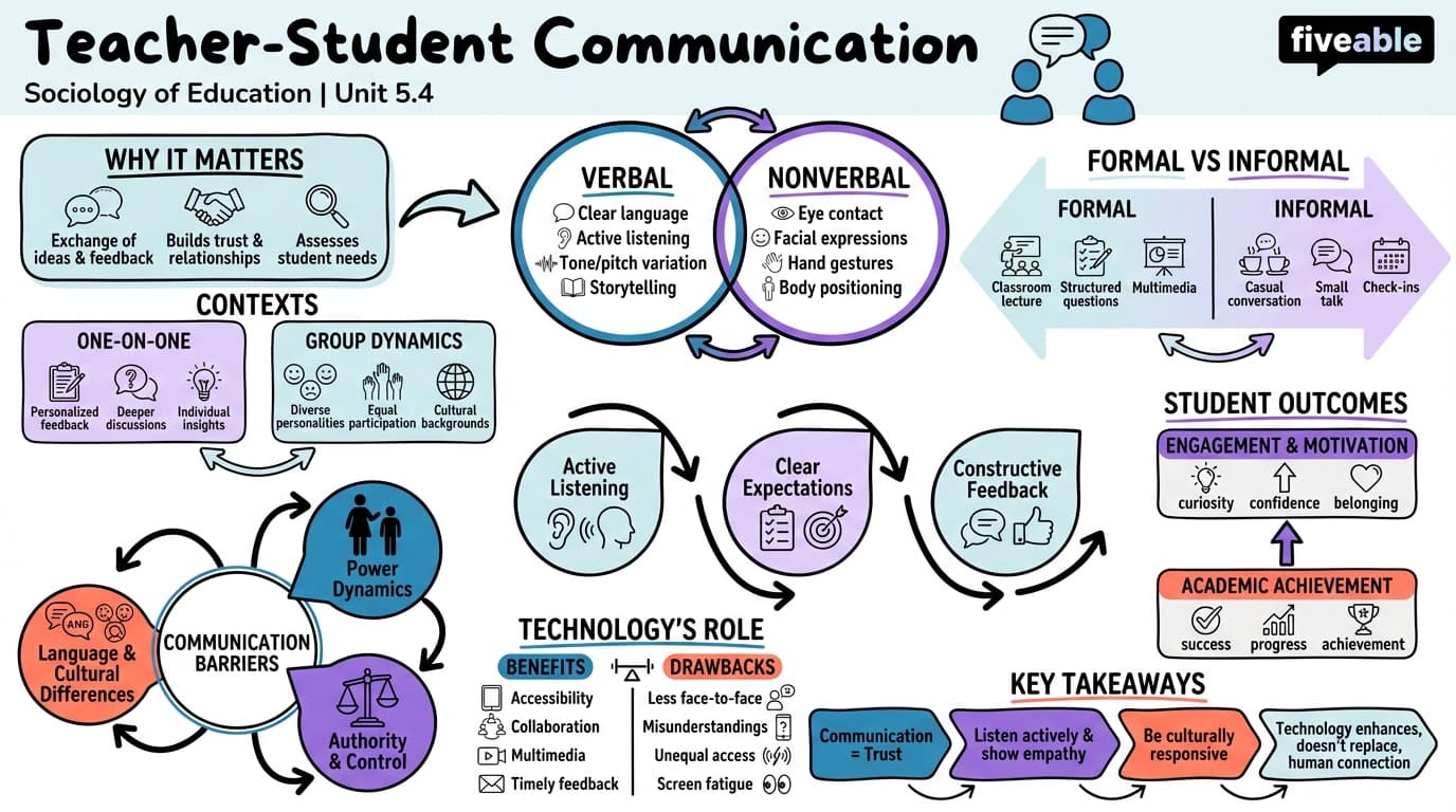 5.4 Teacher-student communication - Sociology of Education - Unit 5 visual cheatsheet