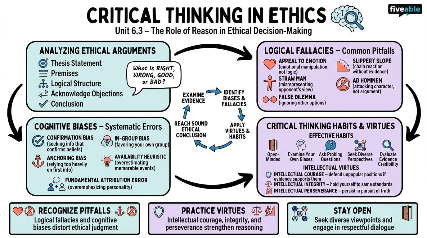 6.3 Critical Thinking in Ethics - Ethics - Unit 6 visual cheatsheet