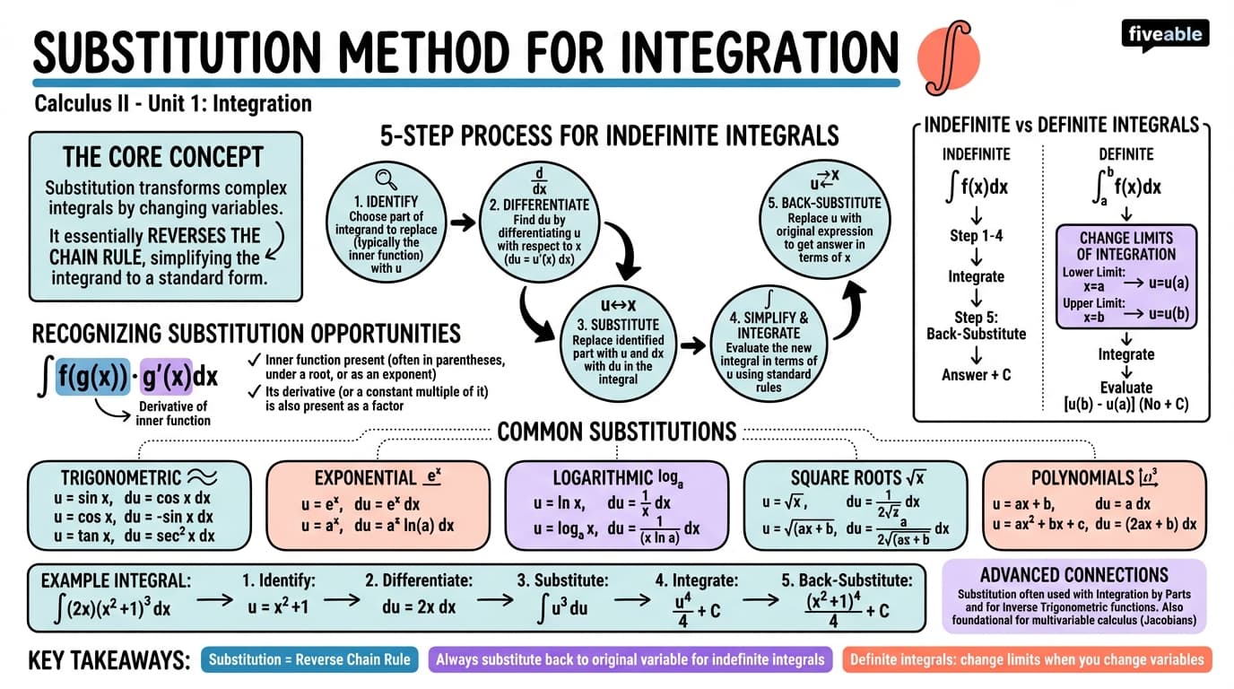 1.5 Substitution - Calculus II - Unit 1 visual cheatsheet