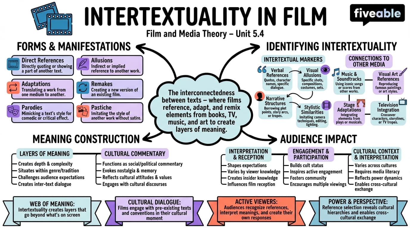 5.4 Intertextuality and the relationship between films and other media - Film and Media Theory - Unit 5 visual cheatsheet