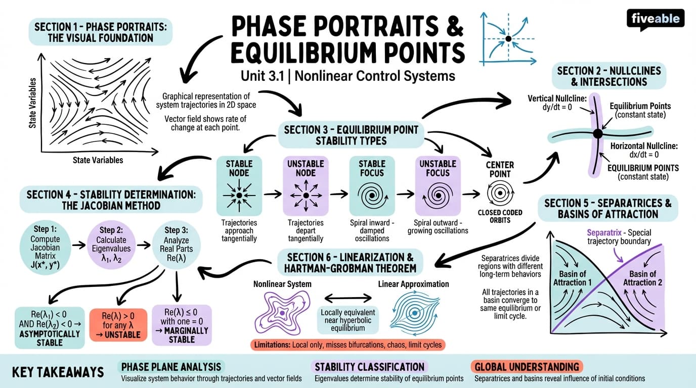 3.1 Phase portraits and equilibrium points - Nonlinear Control Systems - Unit 3 visual cheatsheet
