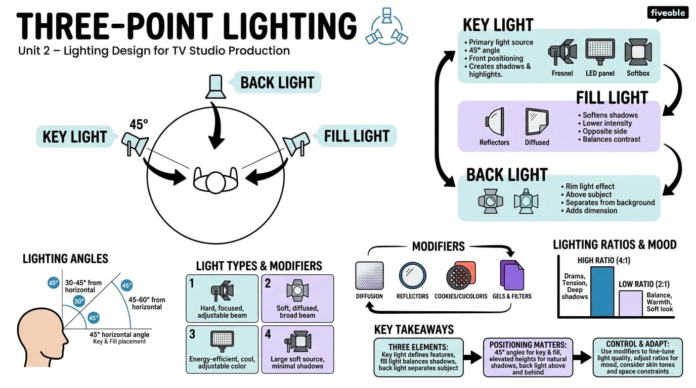 2.1 Three-point lighting - TV Studio Production - Unit 2 visual cheatsheet