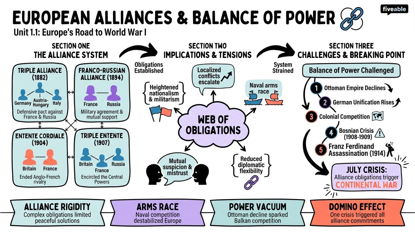 1.1 European Alliances and Balance of Power - World War I - Unit 1 visual cheatsheet