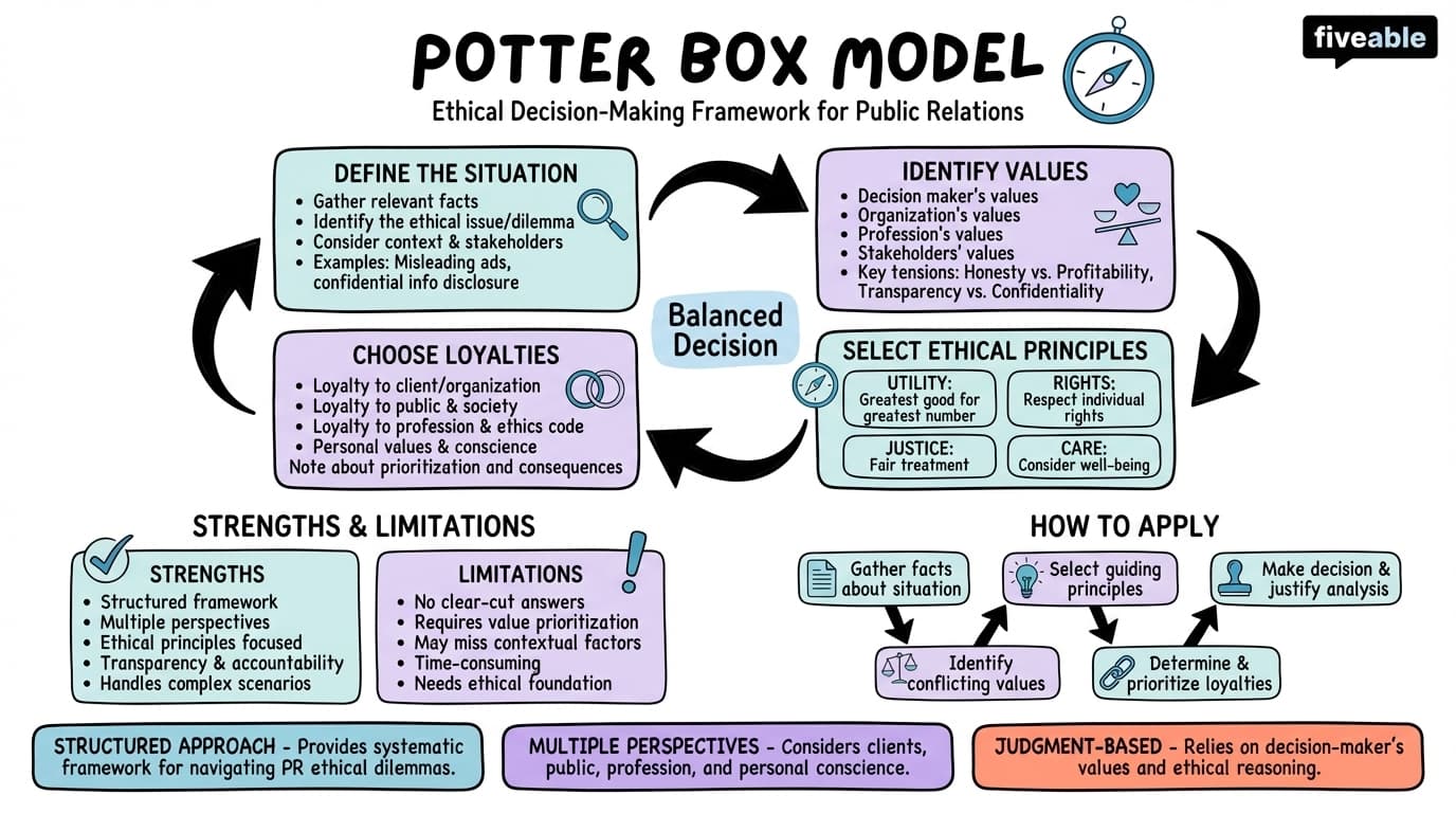 5.1 Potter Box model - Public Relations Ethics - Unit 5 visual cheatsheet