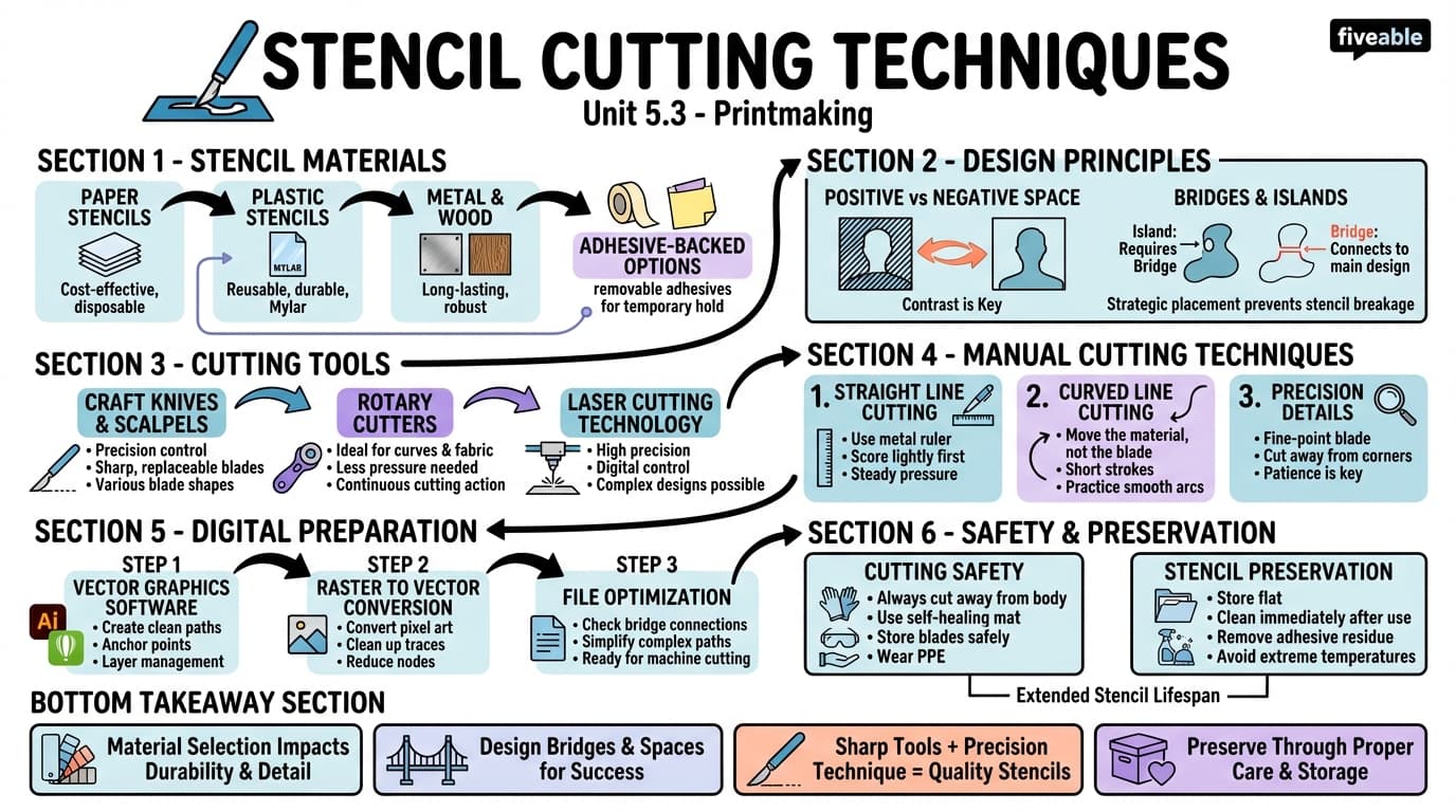 5.3 Stencil cutting techniques - Printmaking - Unit 5 visual cheatsheet