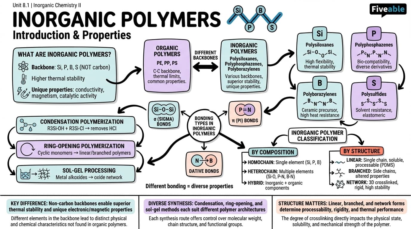 8.1 Introduction to Inorganic Polymers - Inorganic Chemistry II - Unit 8 visual cheatsheet