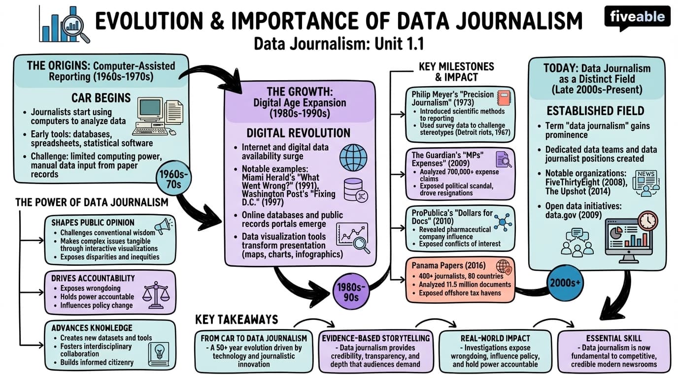 1.1 Evolution and importance of data journalism - Data Journalism - Unit 1 visual cheatsheet