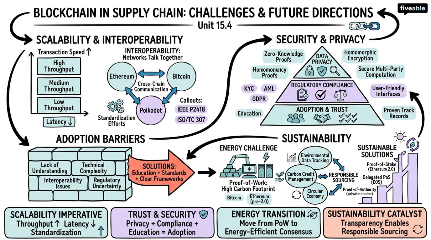 15.4 Challenges and Future Directions - Blockchain and Cryptocurrency - Unit 15 visual cheatsheet