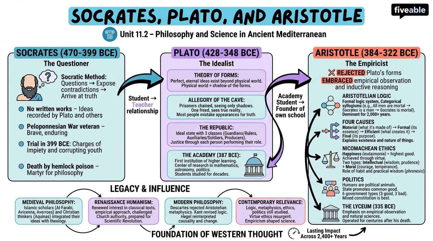 11.2 Socrates, Plato, and Aristotle - Ancient Mediterranean World - Unit 11 visual cheatsheet