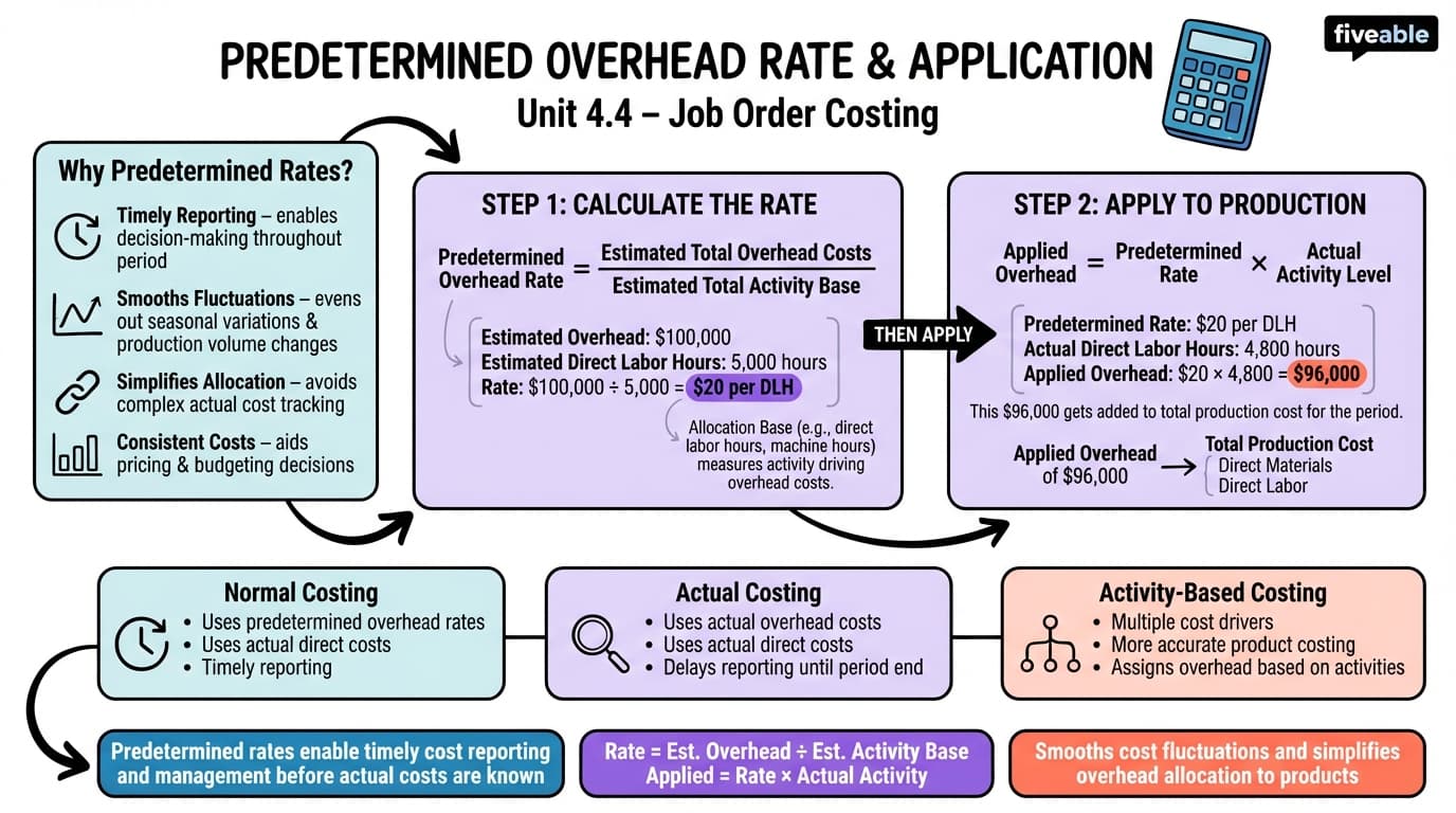 4.4 Compute a Predetermined Overhead Rate and Apply Overhead to Production - Managerial Accounting - Unit 4 visual cheatsheet