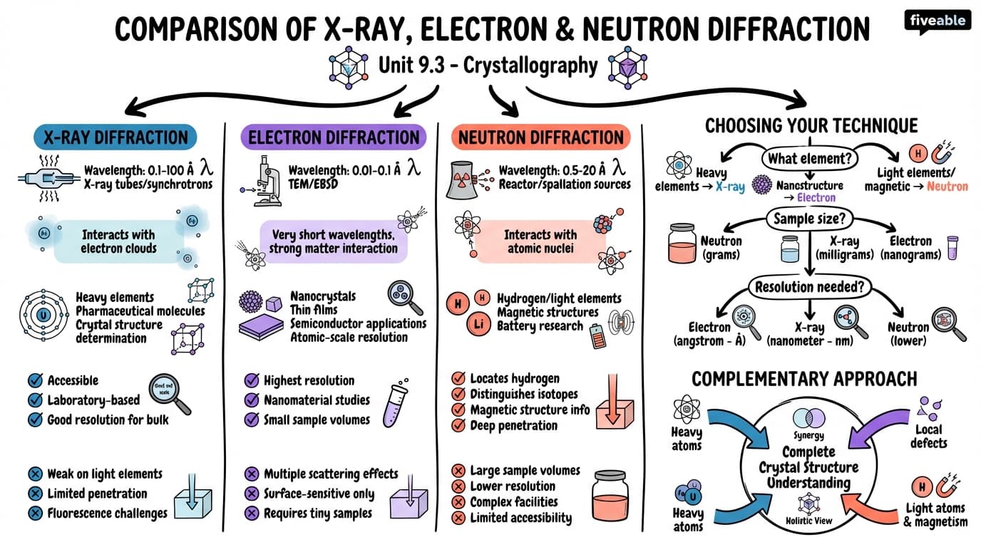 9.3 Comparison of X-ray, electron, and neutron diffraction techniques - Crystallography - Unit 9 visual cheatsheet