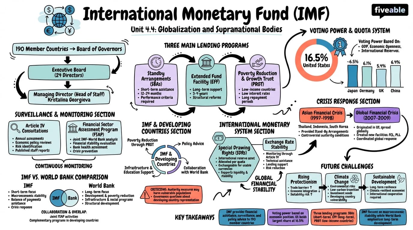 4.4 International Monetary Fund - Political Geography - Unit 4 visual cheatsheet