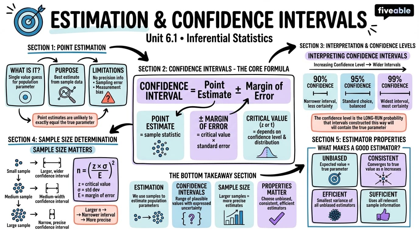 6.1 Estimation and Confidence Intervals - Calculus and Statistics Methods - Unit 6 visual cheatsheet