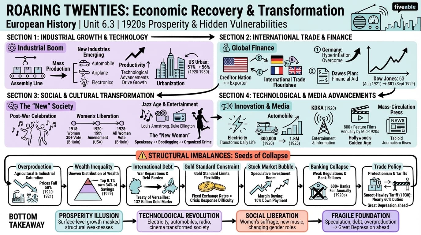 6.3 Economic Recovery and the 'Roaring Twenties' - European History – 1890 to 1945 - Unit 6 visual cheatsheet