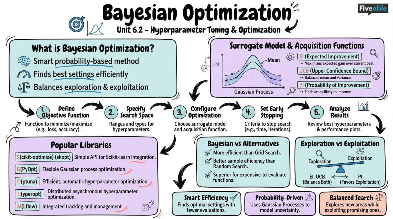 6.2 Bayesian Optimization - Machine Learning Engineering - Unit 6 visual cheatsheet