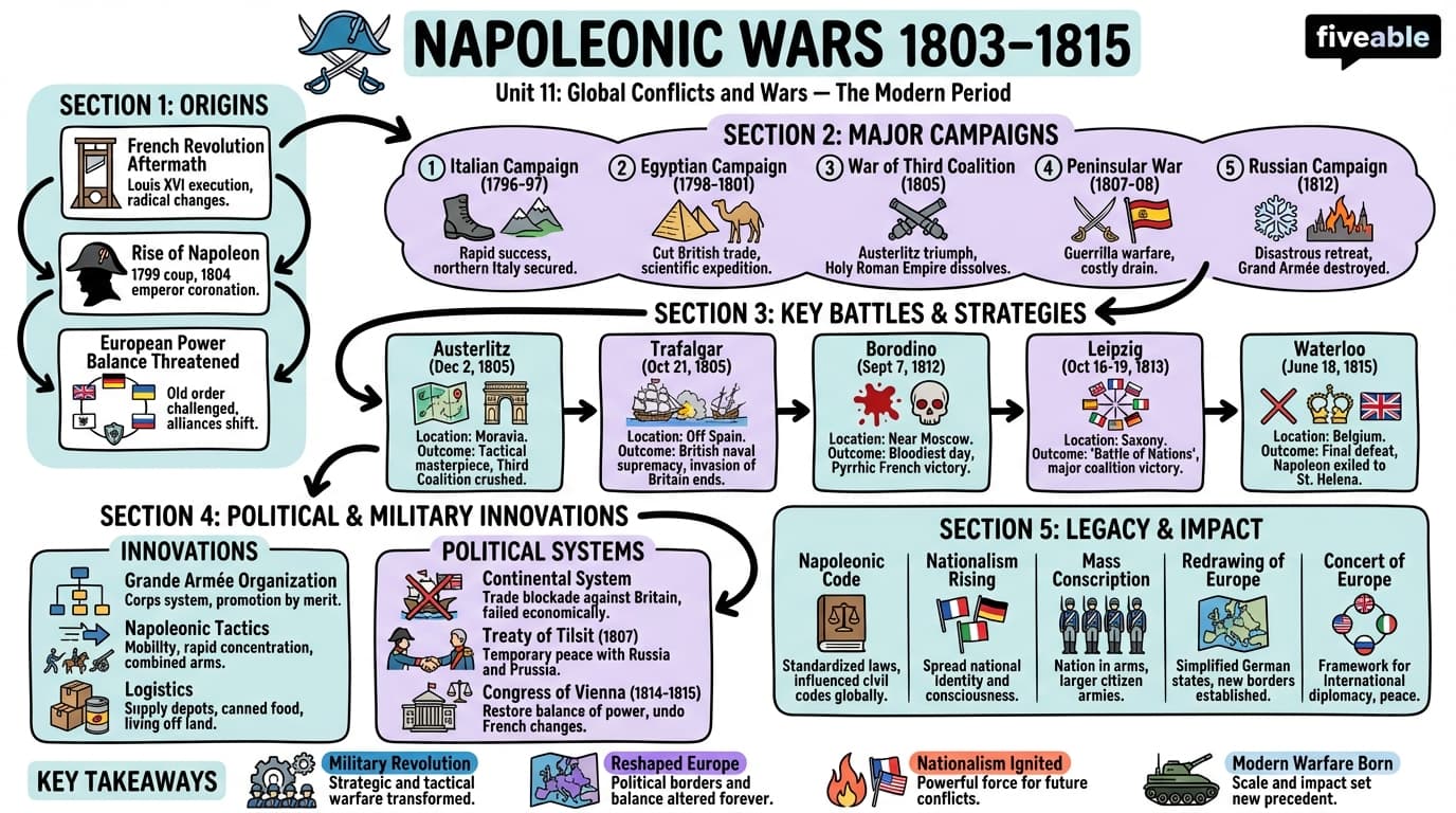 11.1 Napoleonic Wars - The Modern Period - Unit 11 visual cheatsheet