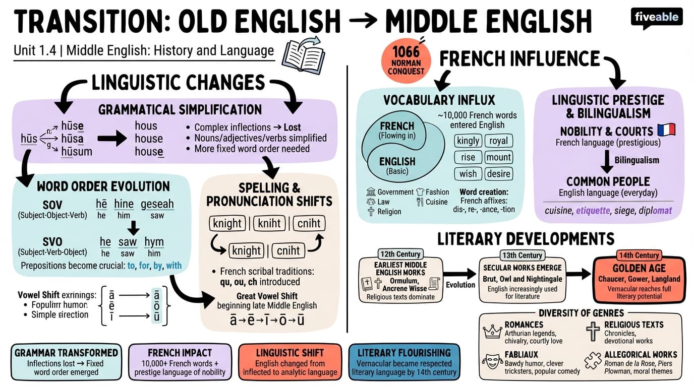 1.4 Transition from Old English to Middle English - Middle English Literature - Unit 1 visual cheatsheet