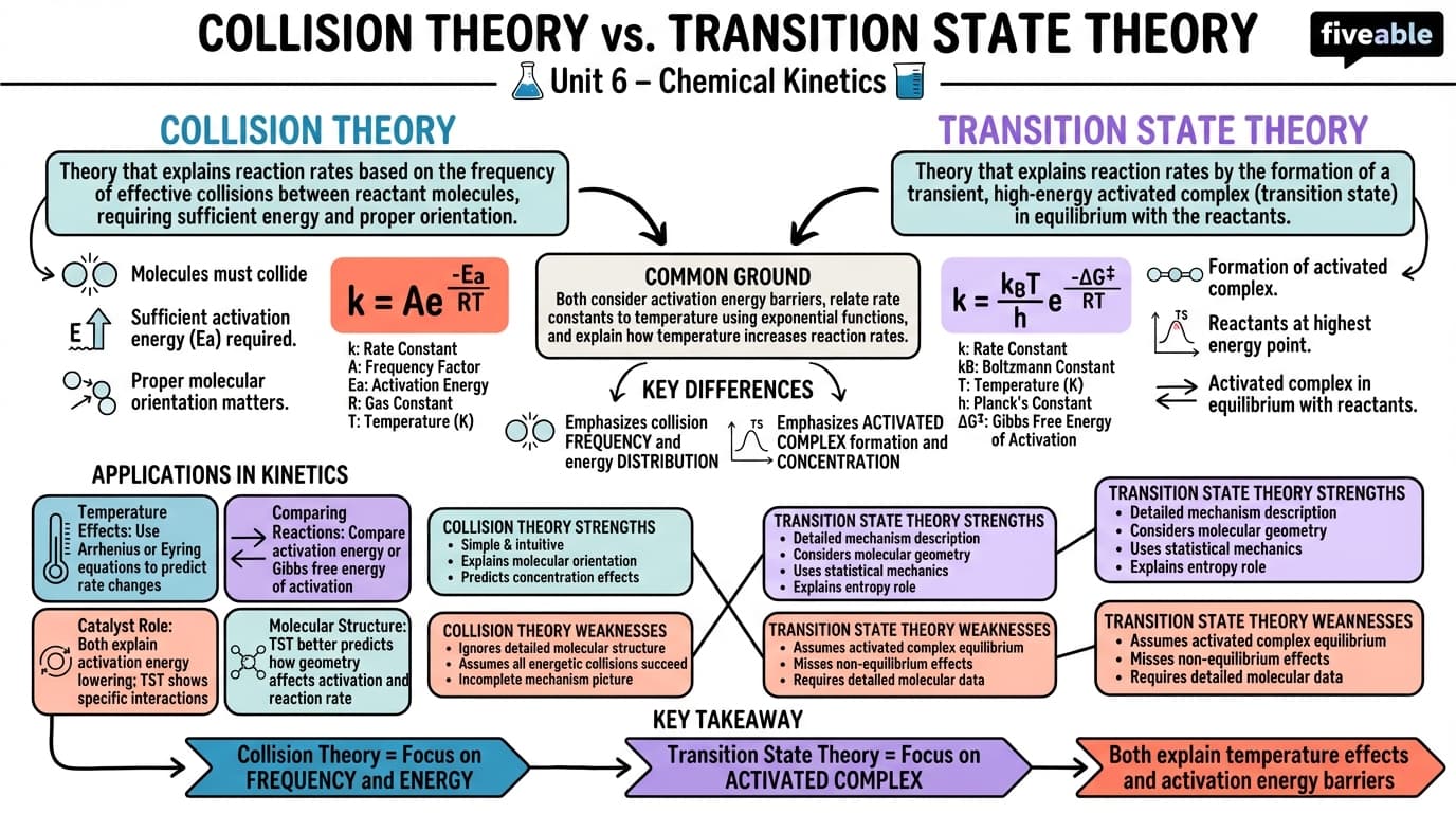 6.4 Comparing collision theory and transition state theory - Chemical Kinetics - Unit 6 visual cheatsheet