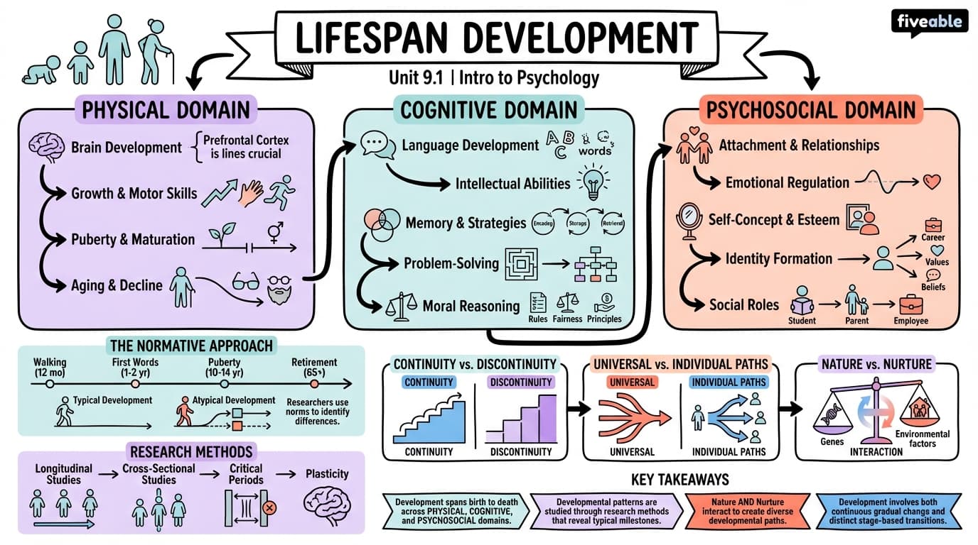 9.1 What Is Lifespan Development? - Intro to Psychology - Unit 9 visual cheatsheet