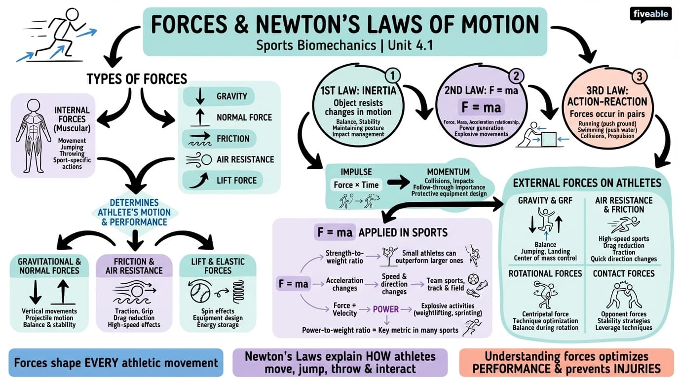 4.1 Forces and Newton's laws of motion - Sports Biomechanics - Unit 4 visual cheatsheet
